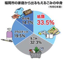 福岡市の家庭からでるもえるごみの中身令和５年度生ごみ35.1%、紙類31.6％、プラスチック19.6％、その他13.7％