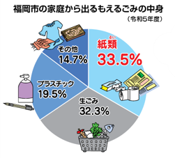 福岡市の家庭からでるもえるごみの中身令和５年度生ごみ32.3％、紙類33.5％、プラスチック19.5%、その他14.7％