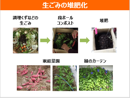 生ごみ堆肥化フロー図