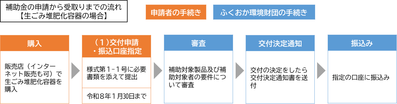 補助金の申請から受取りまでの流れ【生ごみ堆肥化容器の場合】