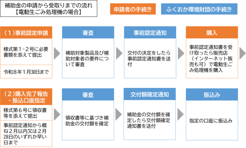 電動生ごみ処理機の補助金申請から受取までの流れ