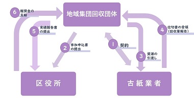 地域集団回収の流れの簡単な図解。詳細は次に記載。