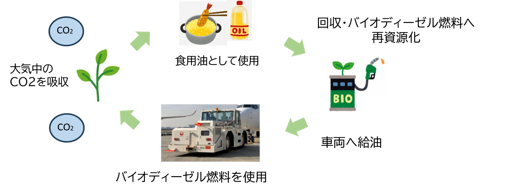 廃食用油の活用方法のイラスト