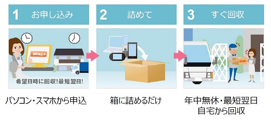 申込み手順イメージ（１．パソコン・スマホから申込　２．箱に詰めるだけ　３．年中無休・最短翌日自宅から回収）