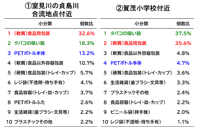 調査結果のグラフ②