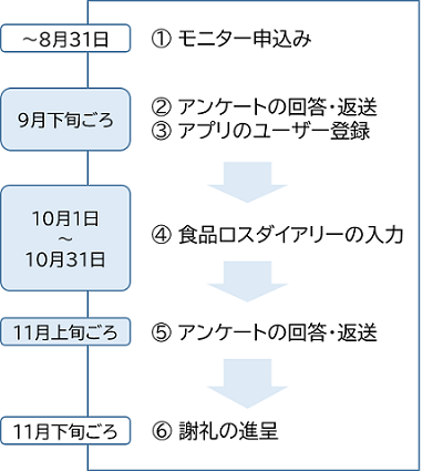 取り組み手順の画像