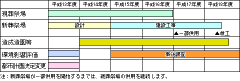 新葬祭場の建設から供用開始までのスケジュール表