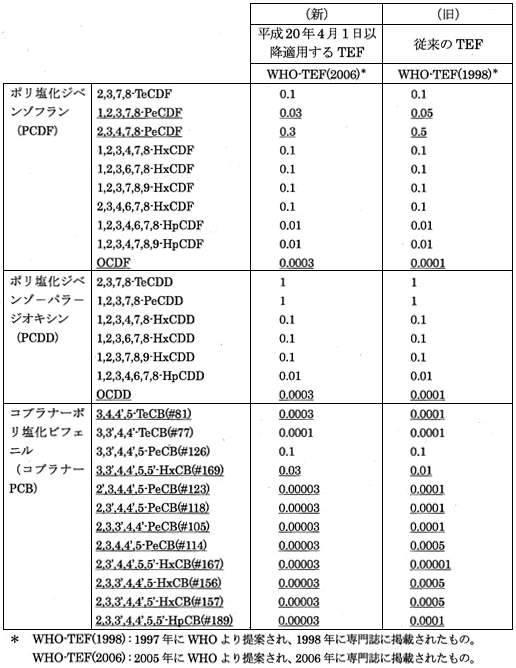 従来のTEF値と新しいTEF値の一覧