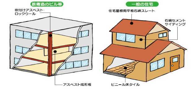 アスベストの建築物における使用例を表す画像