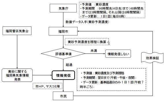 黄砂情報提供のフローチャート図の画像