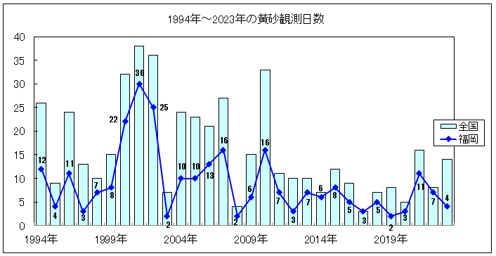 過去30年の黄砂観測日数