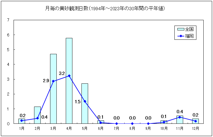 月毎の黄砂観測日数