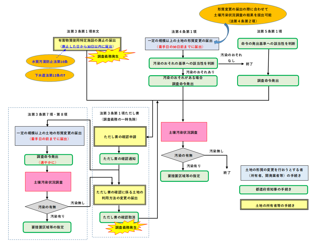 手続の流れに関するイメージ図