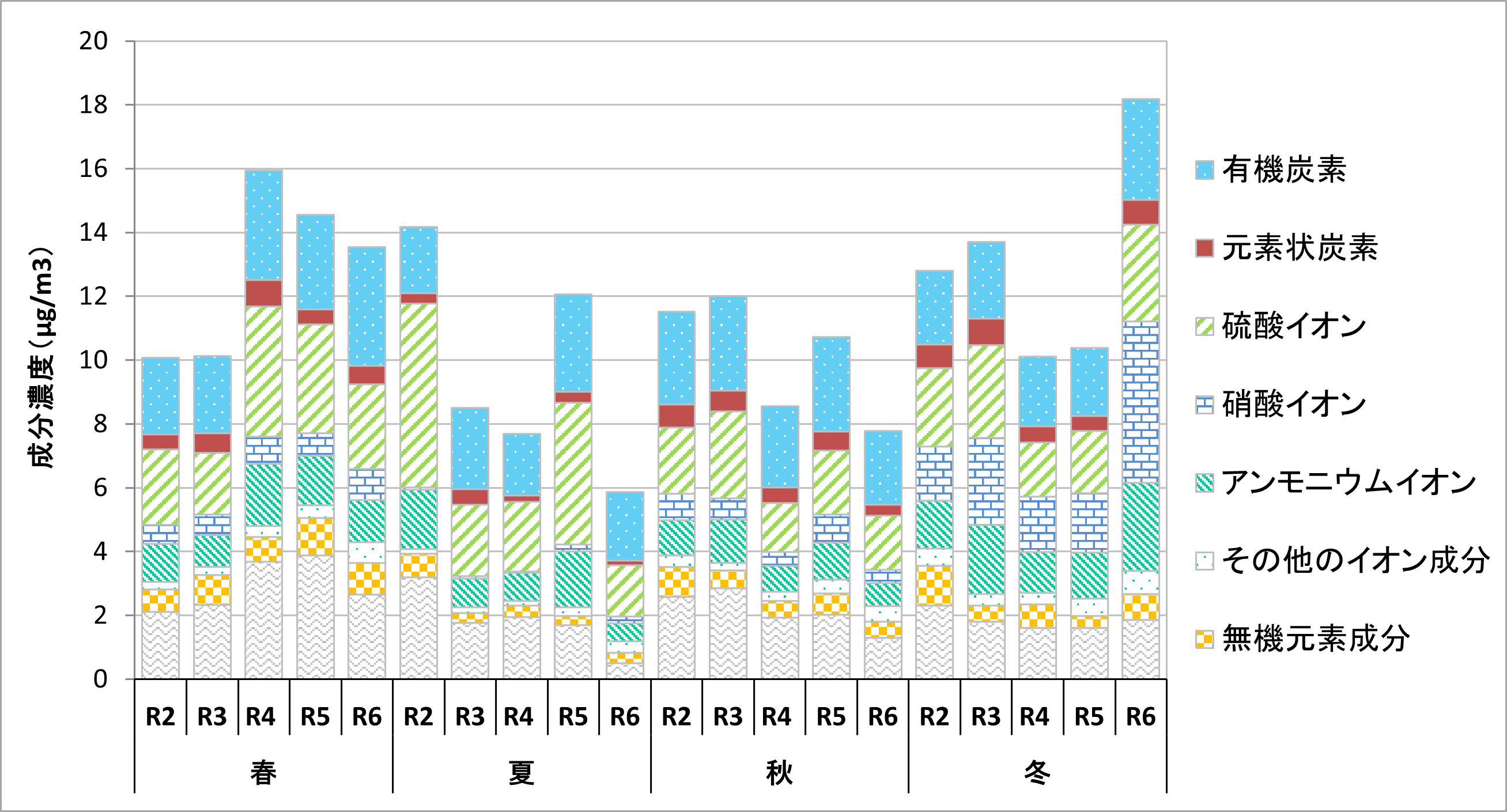 PM2.5の季節毎の成分濃度