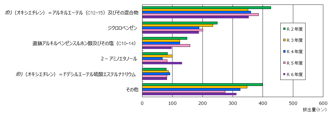 福岡県内で家庭から環境中に排出される化学物質の経年変化（環境省推計値：令和2年から令和6年度）