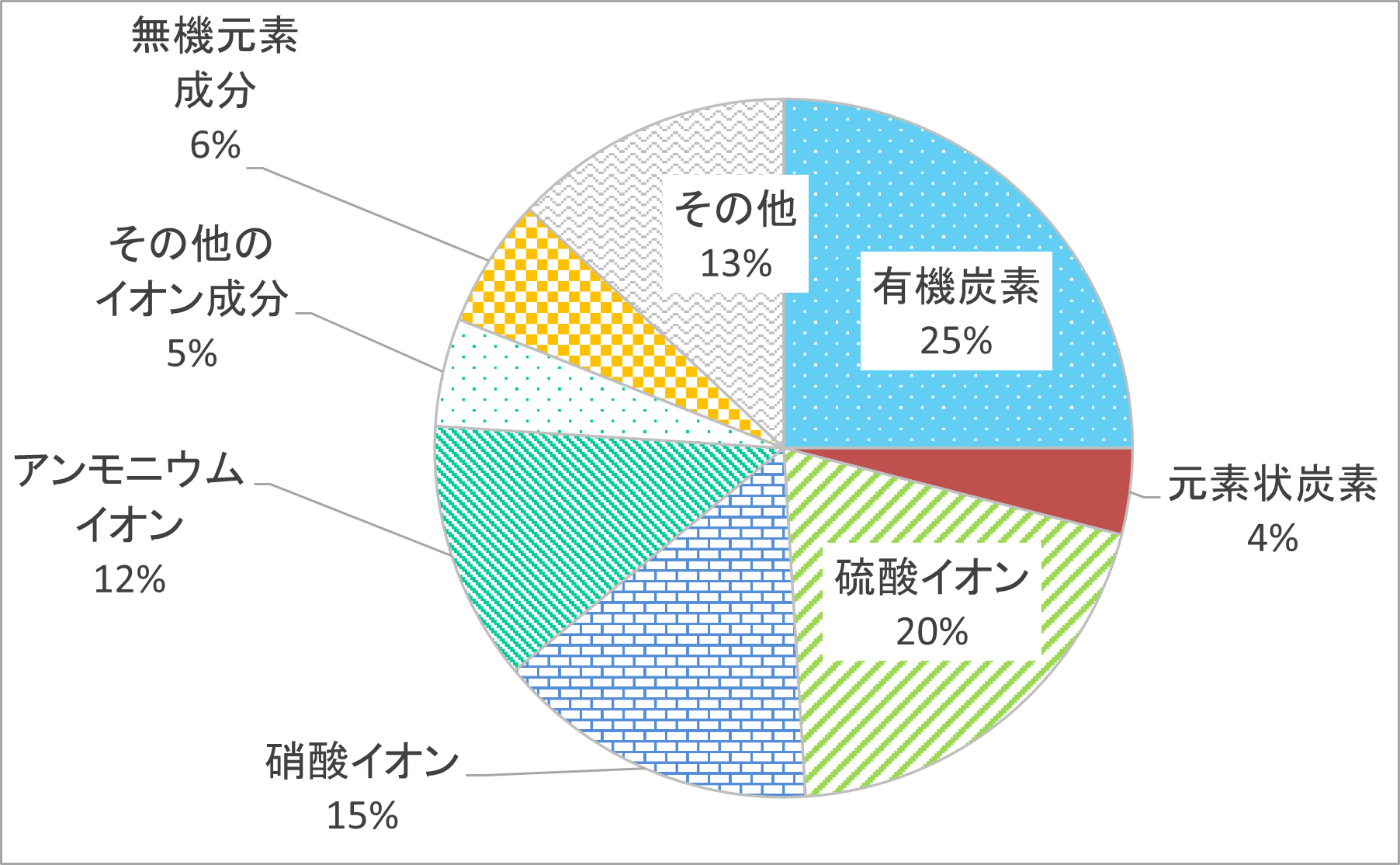 PM2.5の成分割合