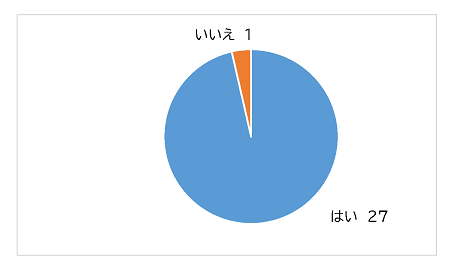 福岡方式の導入に関心があるか（グラフ画像）