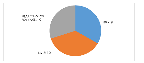 福岡方式（準好気性埋立構造）を導入していまるかどうか（グラフ画像）