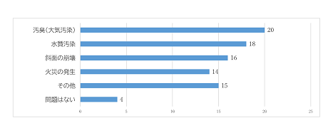 埋立場で発生している課題（グラフ画像）
