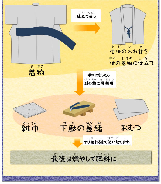 仕立て直し、ボロになったら別の物に再利用。すり切れるまで使い切ります。最後は燃やして肥料に。