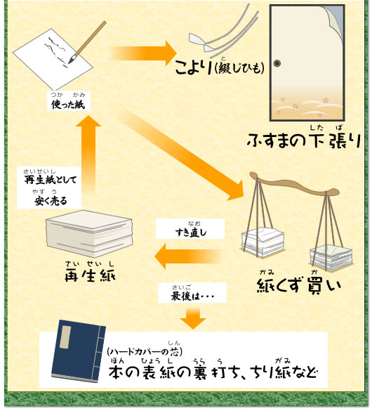 使った紙をこより（綴じひも）やふすまの下張りにしたり、すき直して再生紙として安く売ったりします。最後は、本の表紙の裏打ち、ちり紙などに。