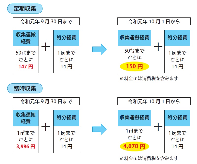 令和元年10月1日より変更した定期収集と臨時収集の料金。詳細は前に記載。