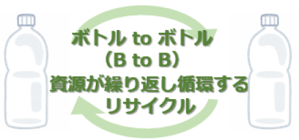 イメージ画像。ボトル　to　ボトル（B to B）、資源が切り返し循環する、リサイクル。