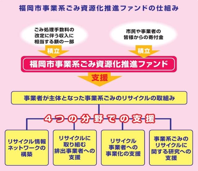 福岡市事業系ごみ資源化推進ファンドの仕組みを表す画像