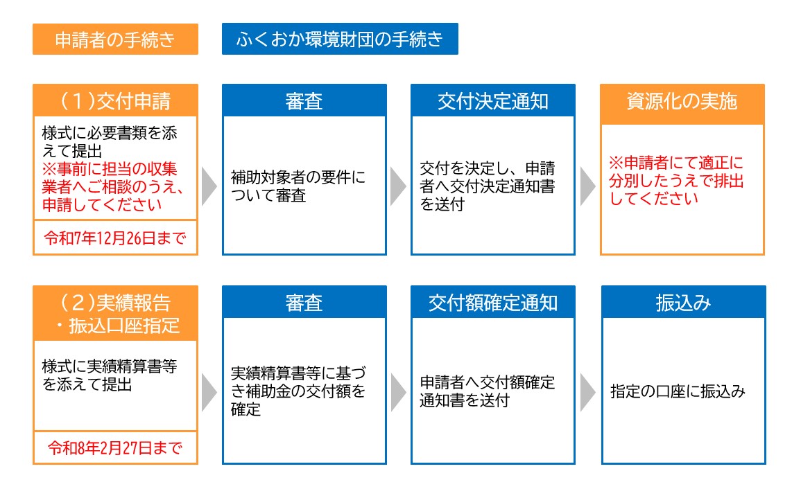 申請から支払いまでの流れ