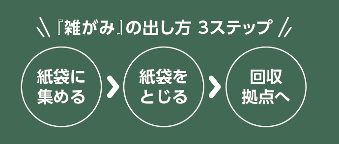 雑がみの出し方、詳細は次に記載。