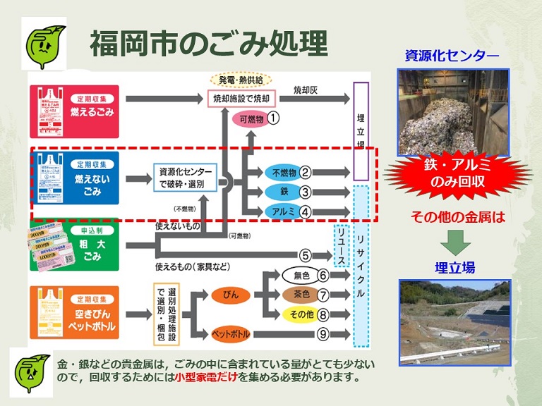 福岡市のごみ処理の流れ（金・銀などの貴金属は，ごみの中に含まれている量がとても少ないので，回収するためには小型家電だけを集める必要があります。）