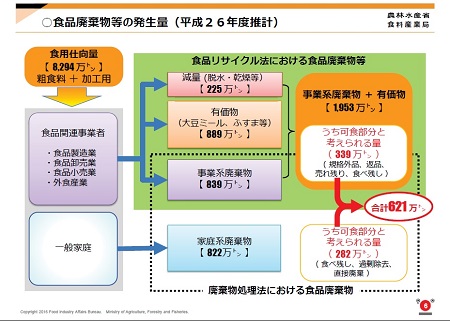 農林水産省資料　食品廃棄物の発生量