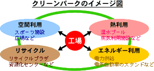 クリーンパークのイメージ図