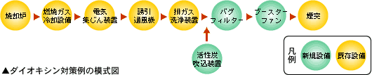 ダイオキシン対策例の模式図