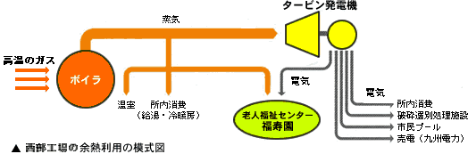 余熱利用の模式図