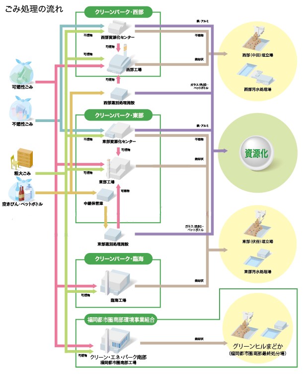 ごみ処理の流れ