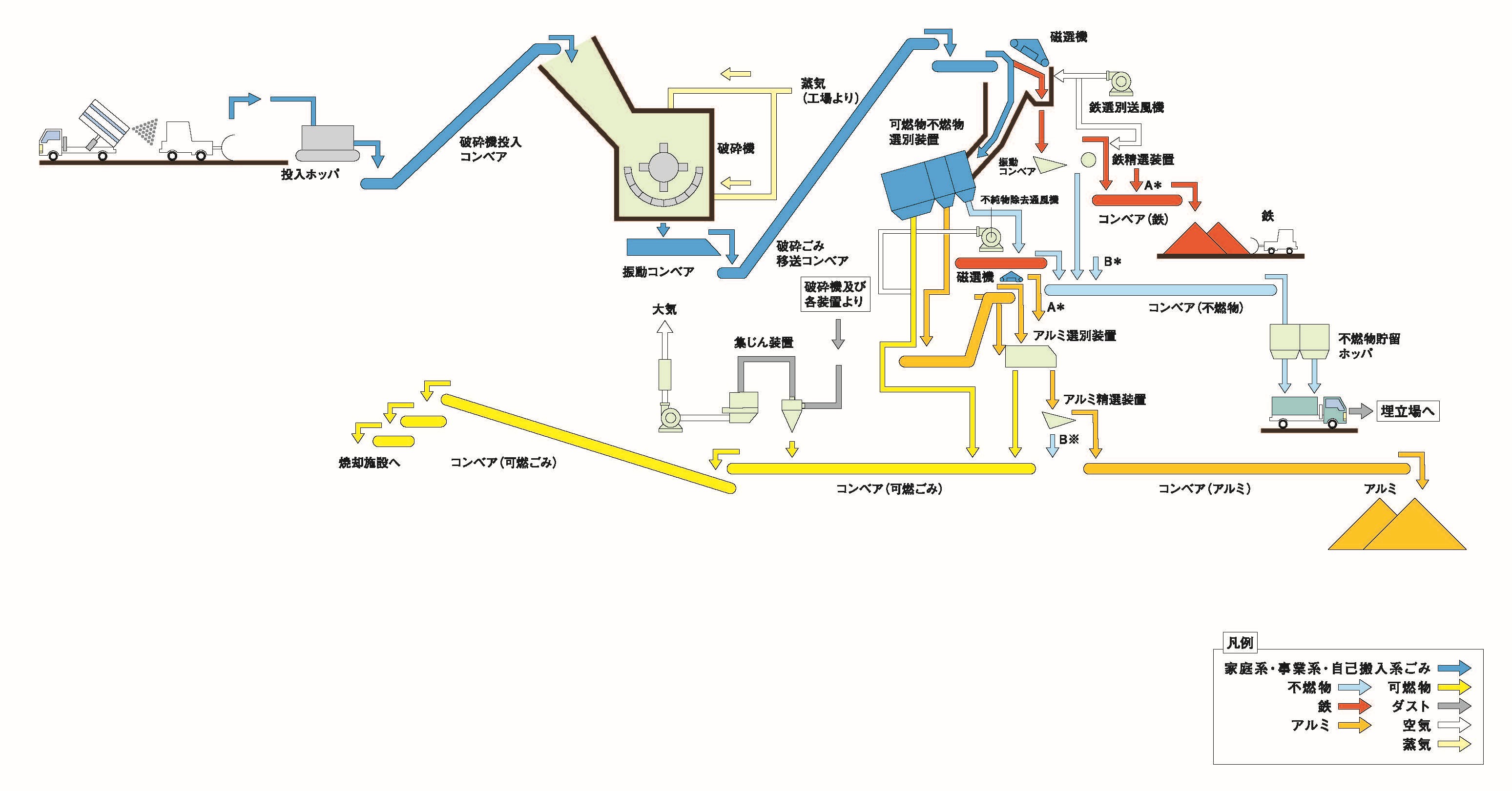 資源化センターでの処理の流れを示した図