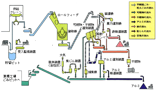 資源化センターでの処理の流れを示した図