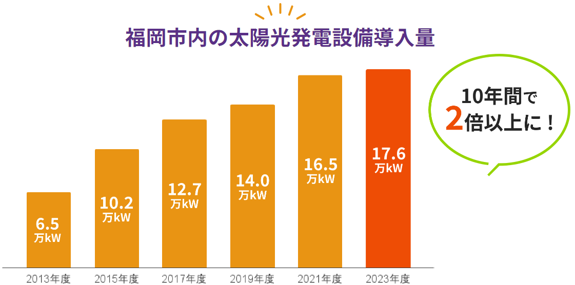 福岡市内の太陽光発電設備導入量の棒グラフ。10年間で2倍以上。詳細は次に記載。