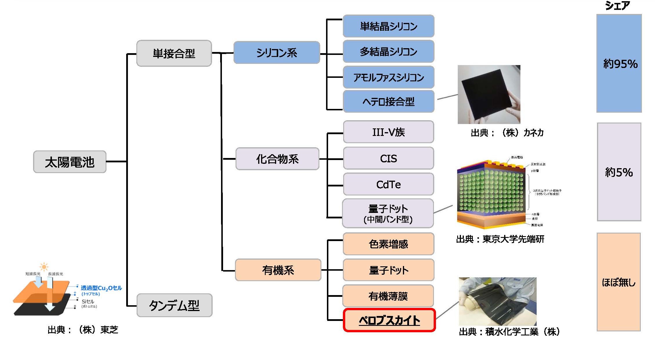 次世代型太陽電池について