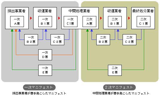マニフェストの流れの説明の画像