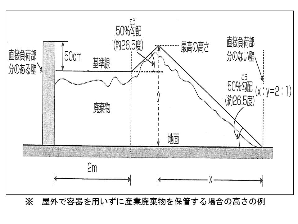 屋外で容器を用いずに産業廃棄物を保管する場合の画像
