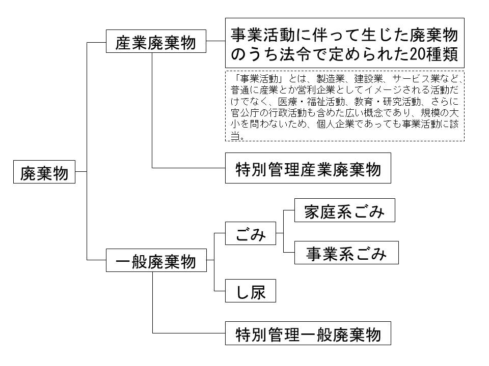 廃棄物の分類について（画像）