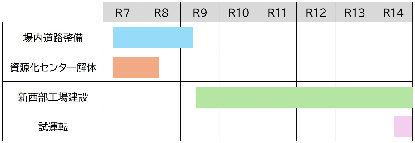 建設スケジュール