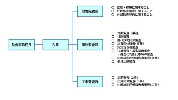 画像:令和2年度監査事務局組織図