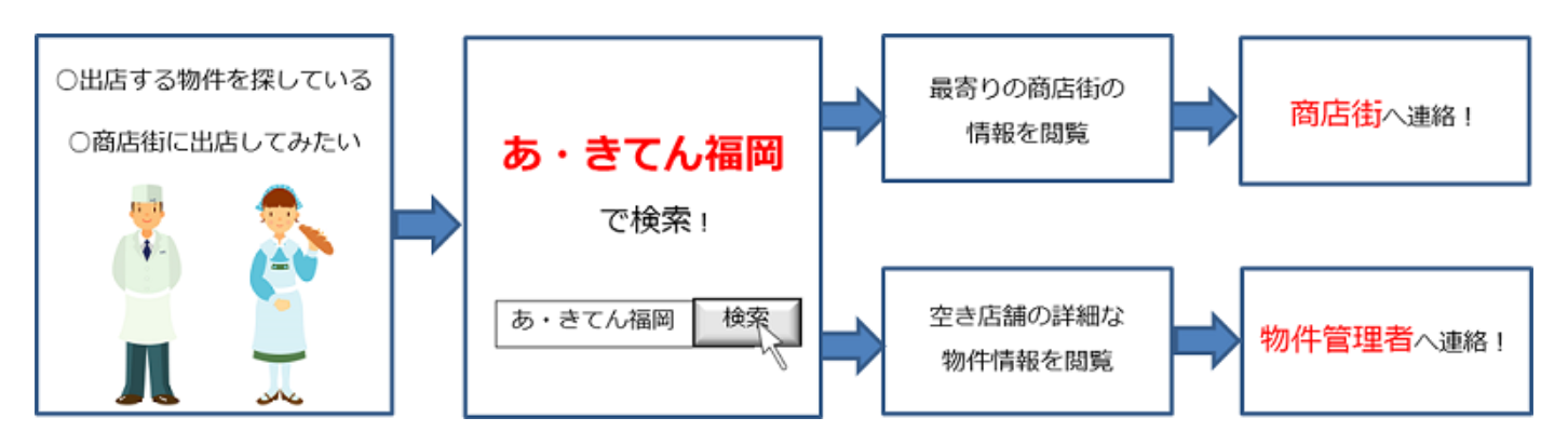 あ・きてんフローチャート
