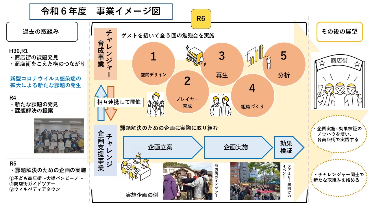 令和６年度NEXTチャレンジャー育成事業イメージ図