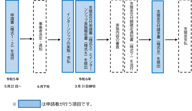 インターンシップ_流れ。詳細は次に記載。