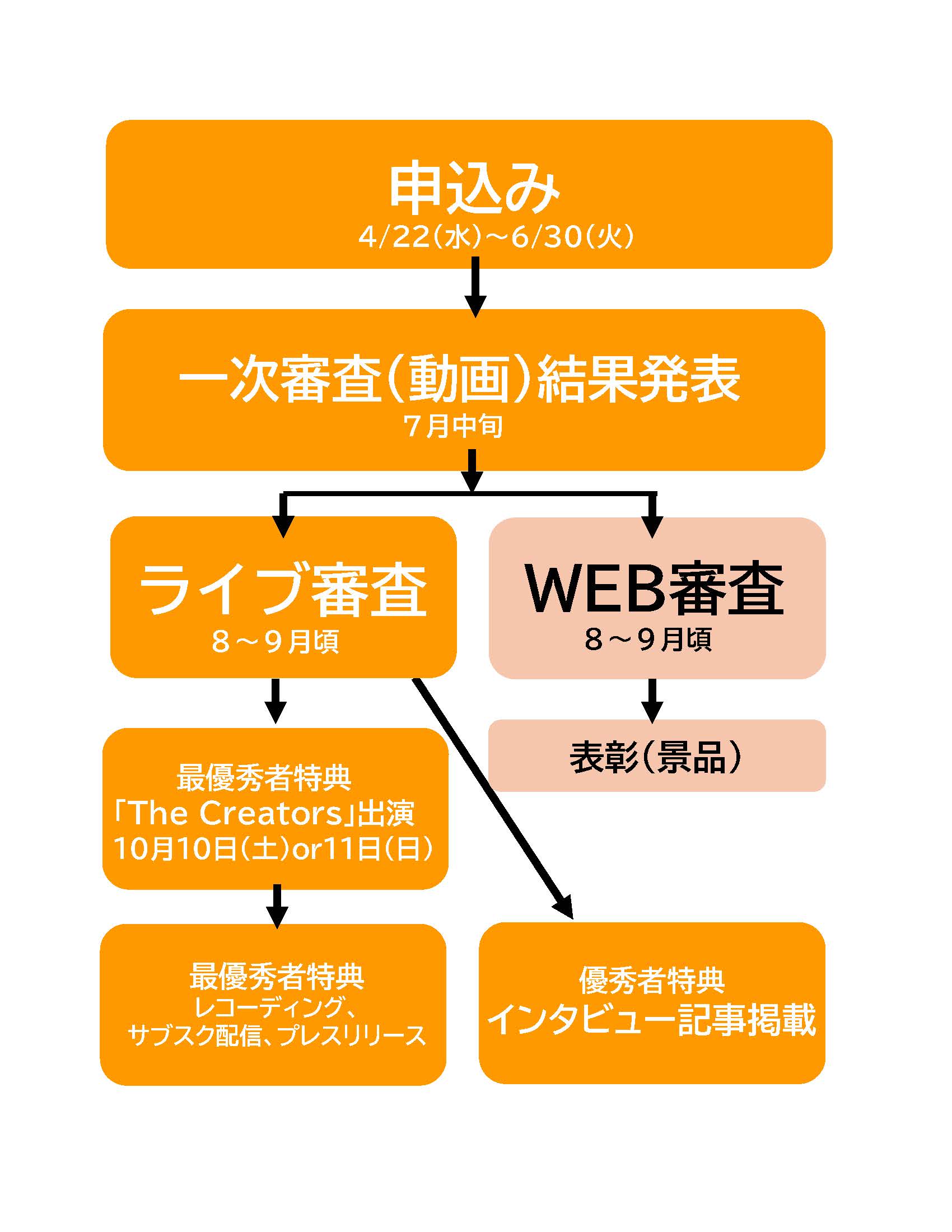 フロー