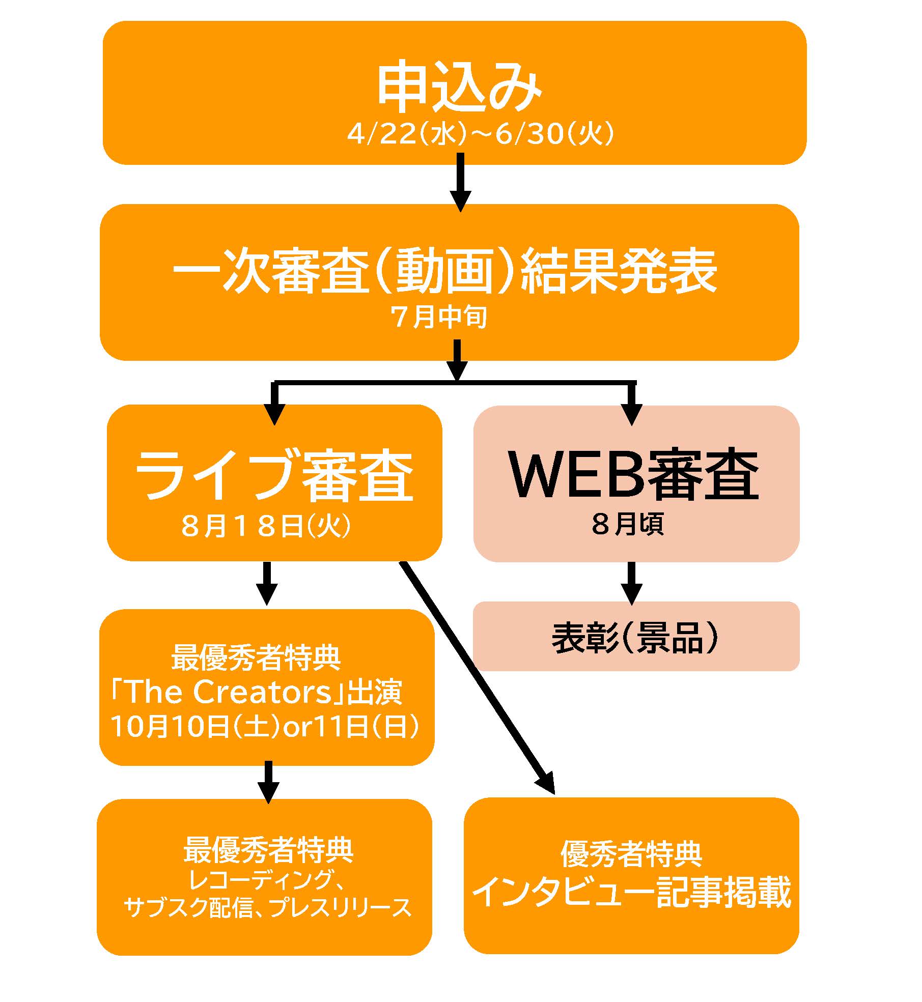 フロー